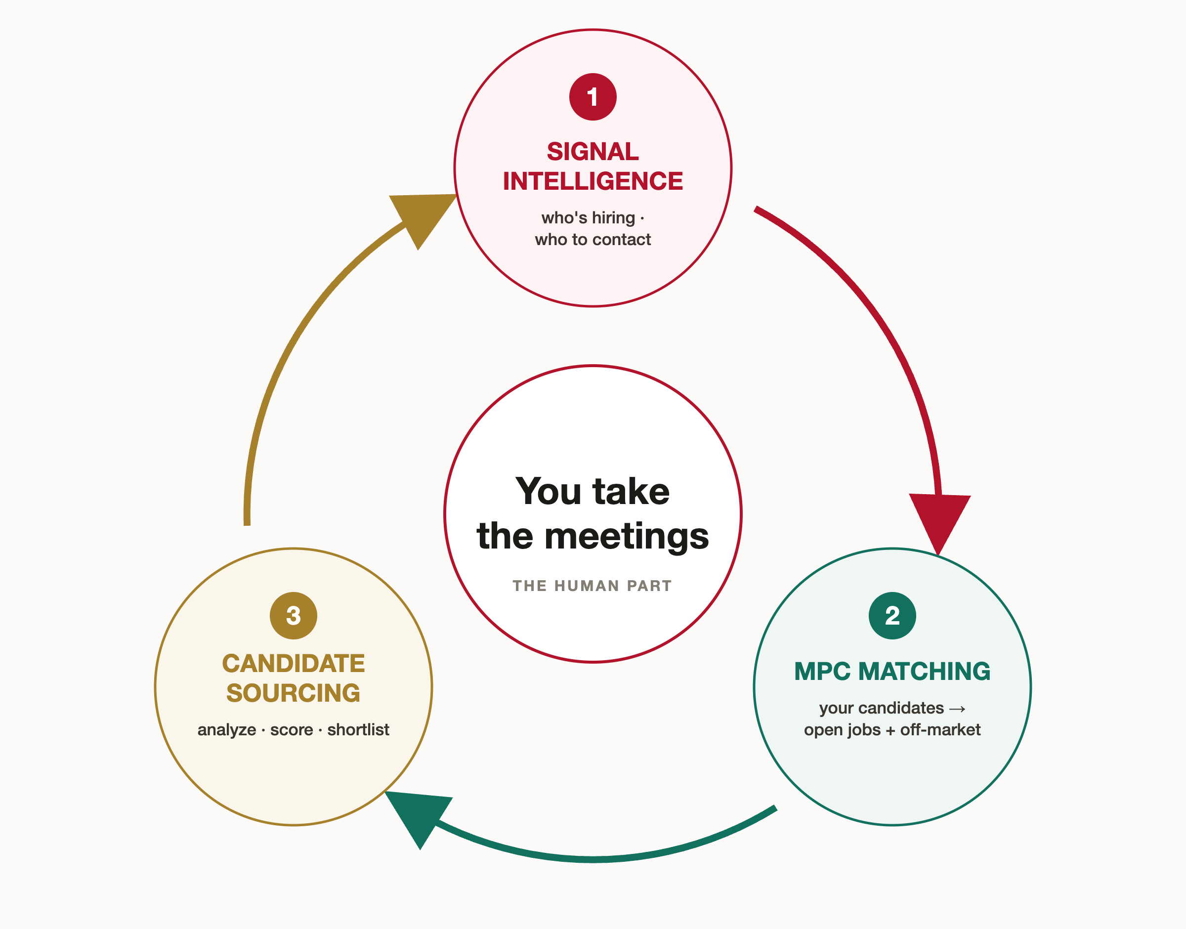 The Recruiting Flywheel: Signal Intelligence, MPC Matching, and Candidate Sourcing looping around you taking the meetings