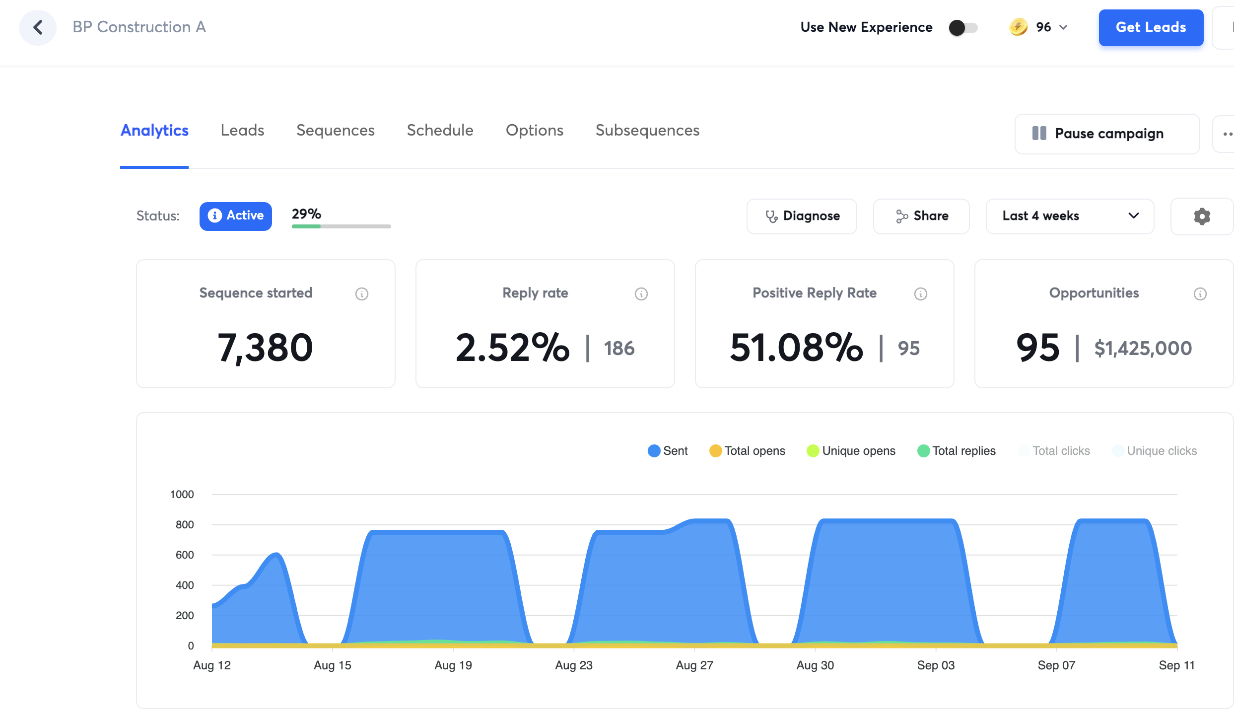 Campaign dashboard — Construction & trades · last 4 weeks